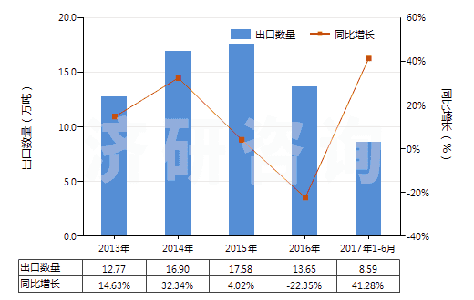 2013-2017年6月中國已煅燒白云石(不論是否粗加修整或僅用鋸或其他方法切割成矩形板、塊)(HS25182000)出口量及增速統(tǒng)計